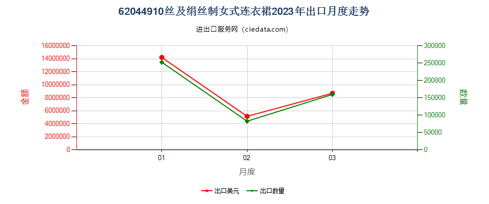 62044910丝及绢丝制女式连衣裙出口2023年月度走势图