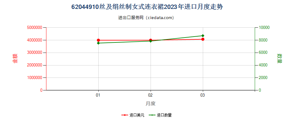 62044910丝及绢丝制女式连衣裙进口2023年月度走势图