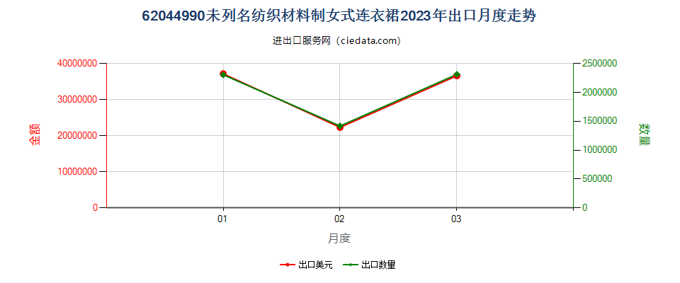 62044990未列名纺织材料制女式连衣裙出口2023年月度走势图