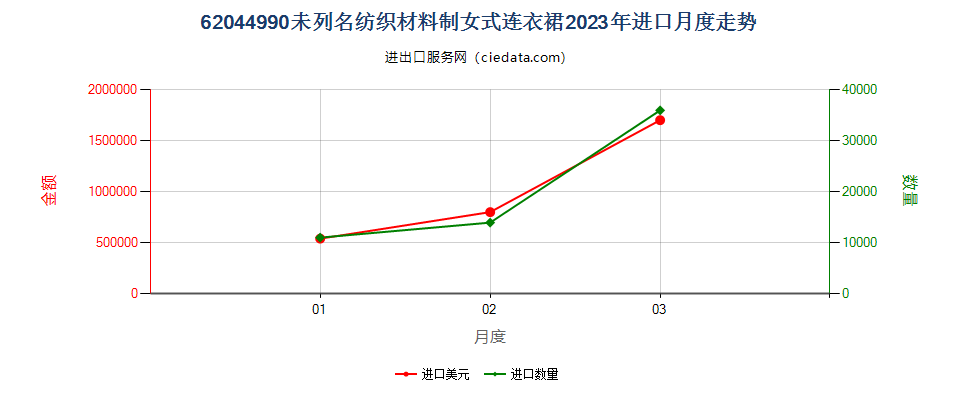 62044990未列名纺织材料制女式连衣裙进口2023年月度走势图