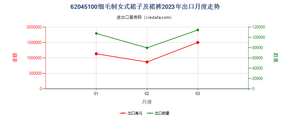 62045100细毛制女式裙子及裙裤出口2023年月度走势图