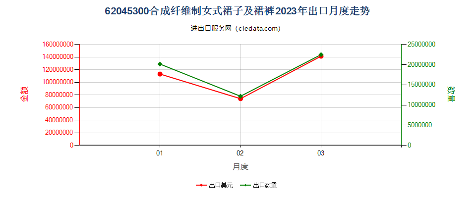 62045300合成纤维制女式裙子及裙裤出口2023年月度走势图