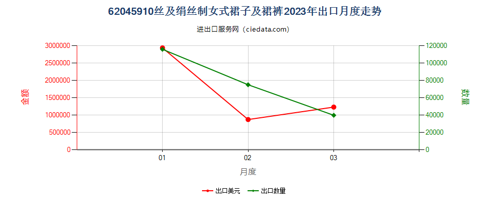 62045910丝及绢丝制女式裙子及裙裤出口2023年月度走势图