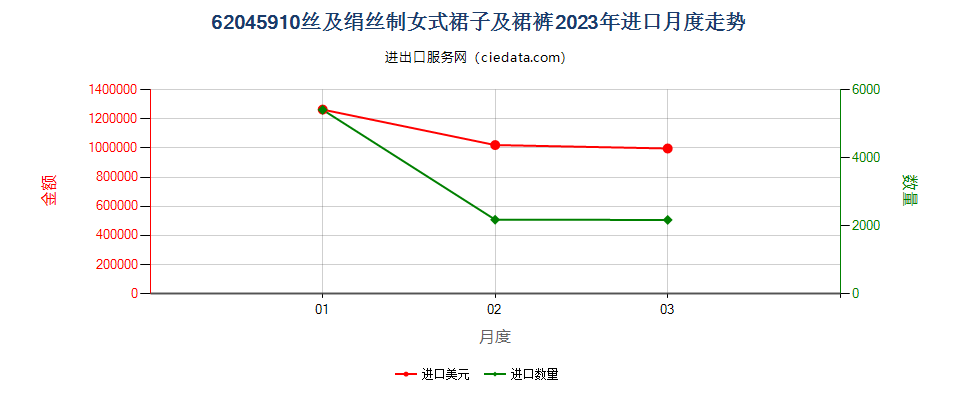 62045910丝及绢丝制女式裙子及裙裤进口2023年月度走势图