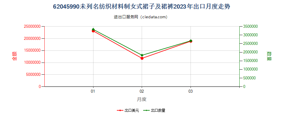 62045990未列名纺织材料制女式裙子及裙裤出口2023年月度走势图