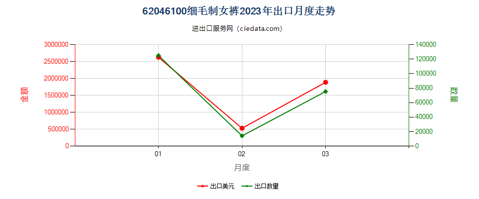 62046100细毛制女裤出口2023年月度走势图