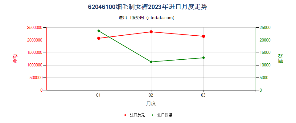 62046100细毛制女裤进口2023年月度走势图