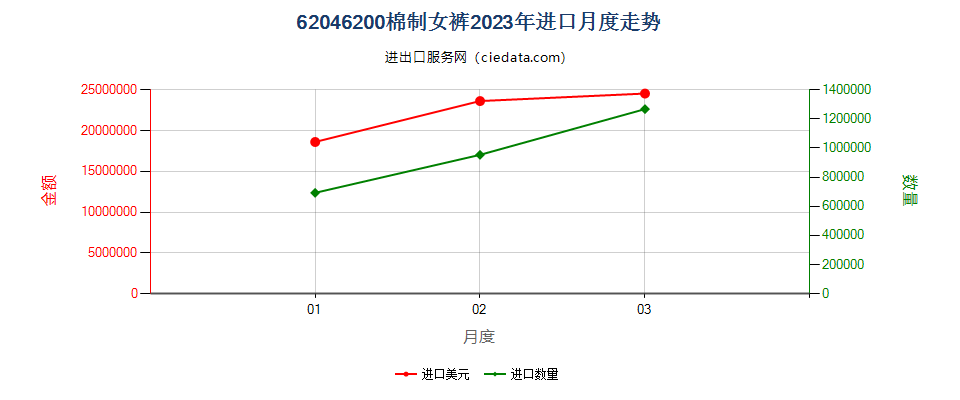 62046200棉制女裤进口2023年月度走势图