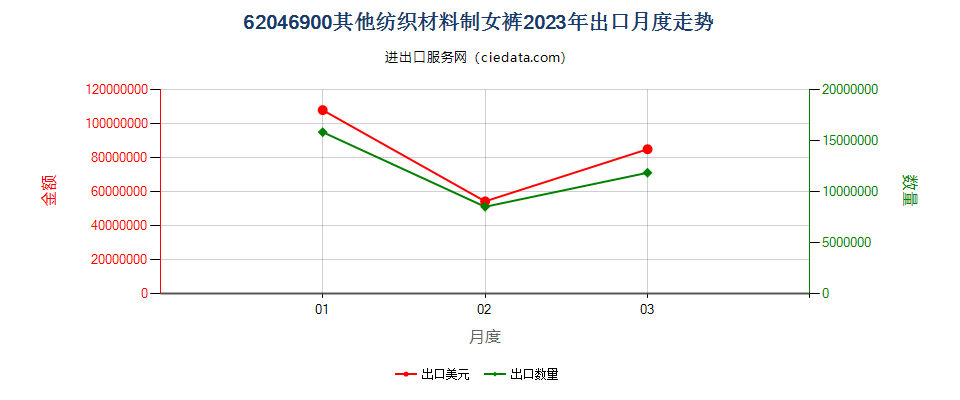 62046900其他纺织材料制女裤出口2023年月度走势图