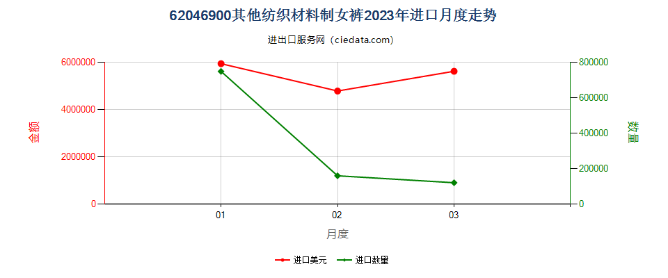 62046900其他纺织材料制女裤进口2023年月度走势图