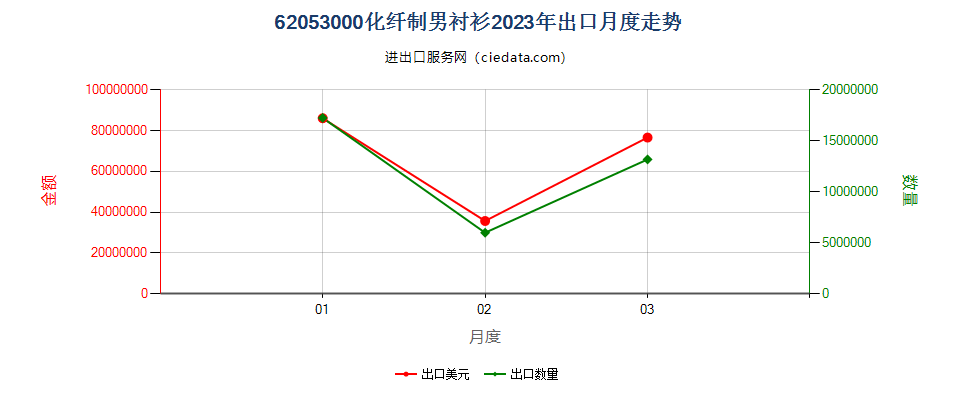 62053000化纤制男衬衫出口2023年月度走势图