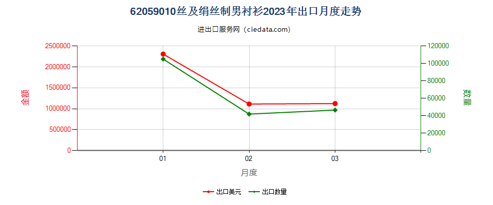 62059010丝及绢丝制男衬衫出口2023年月度走势图