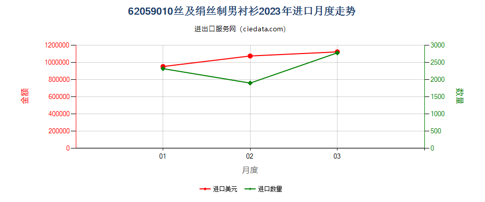 62059010丝及绢丝制男衬衫进口2023年月度走势图