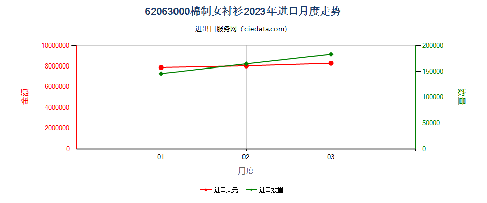 62063000棉制女衬衫进口2023年月度走势图