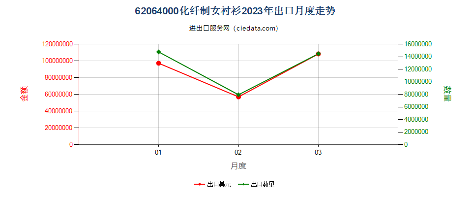 62064000化纤制女衬衫出口2023年月度走势图