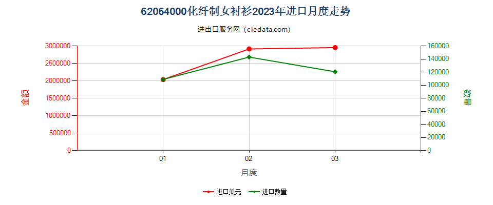 62064000化纤制女衬衫进口2023年月度走势图