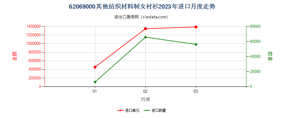 62069000其他纺织材料制女衬衫进口2023年月度走势图