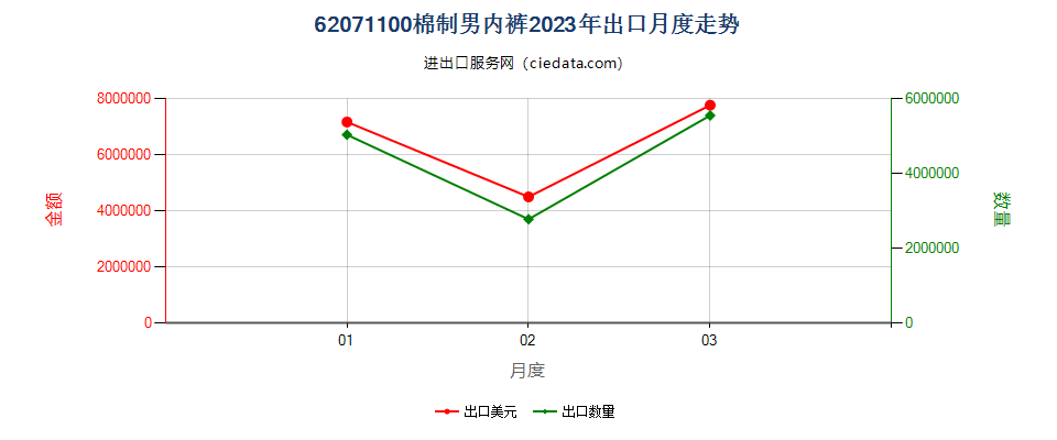 62071100棉制男内裤出口2023年月度走势图