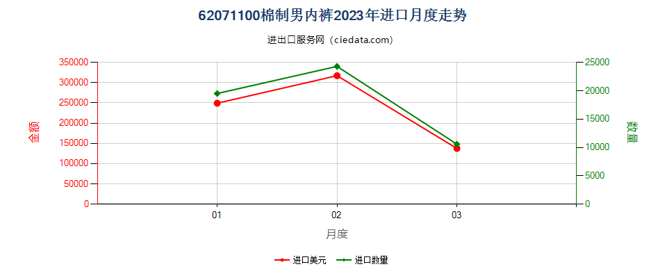 62071100棉制男内裤进口2023年月度走势图