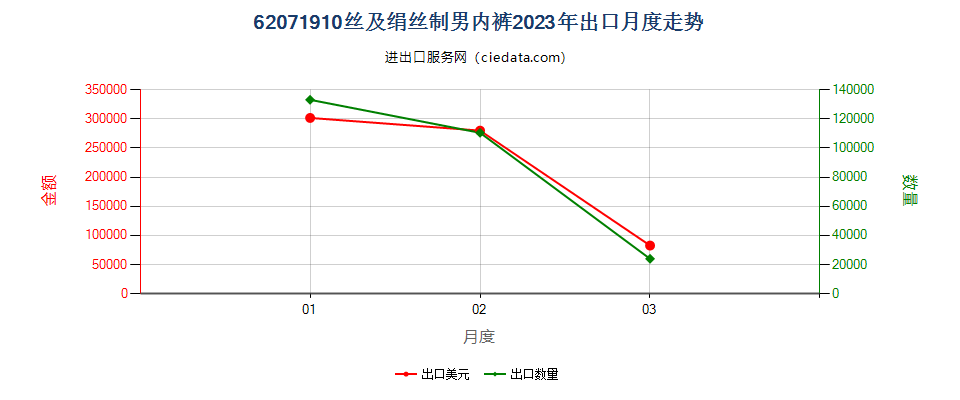 62071910丝及绢丝制男内裤出口2023年月度走势图