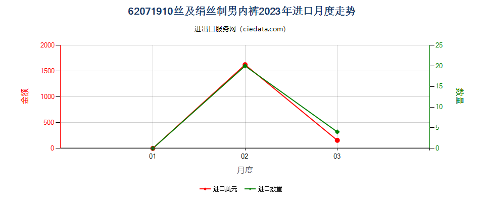 62071910丝及绢丝制男内裤进口2023年月度走势图