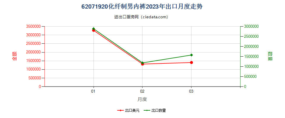 62071920化纤制男内裤出口2023年月度走势图