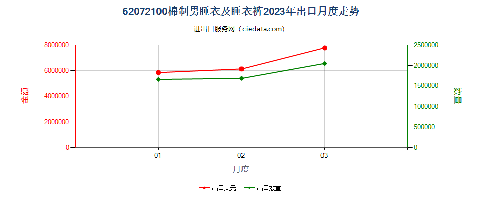 62072100棉制男睡衣及睡衣裤出口2023年月度走势图