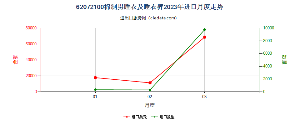 62072100棉制男睡衣及睡衣裤进口2023年月度走势图