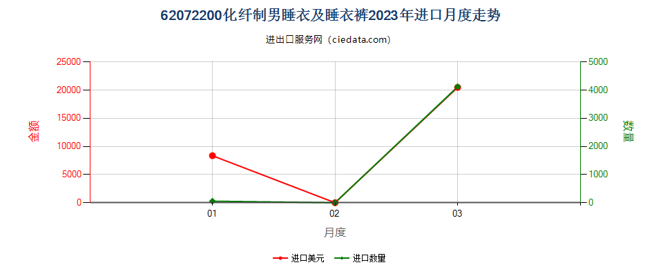 62072200化纤制男睡衣及睡衣裤进口2023年月度走势图