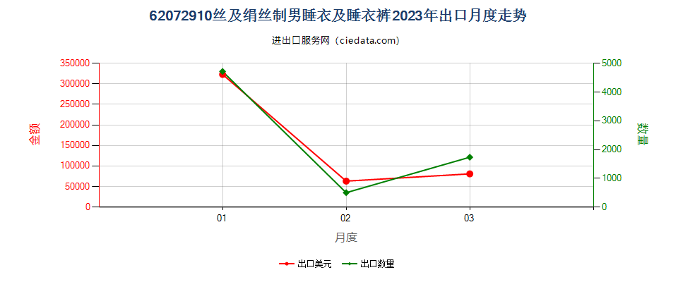 62072910丝及绢丝制男睡衣及睡衣裤出口2023年月度走势图