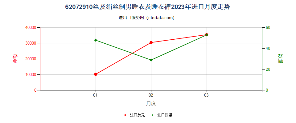 62072910丝及绢丝制男睡衣及睡衣裤进口2023年月度走势图