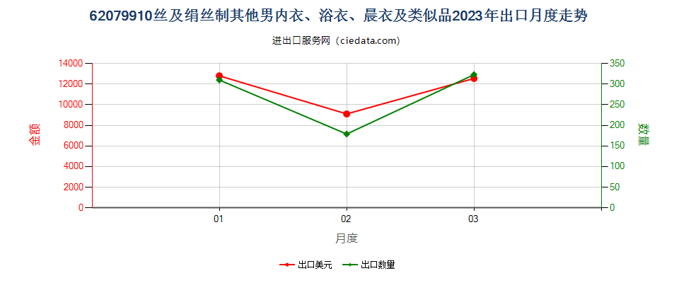 62079910丝及绢丝制其他男内衣、浴衣、晨衣及类似品出口2023年月度走势图