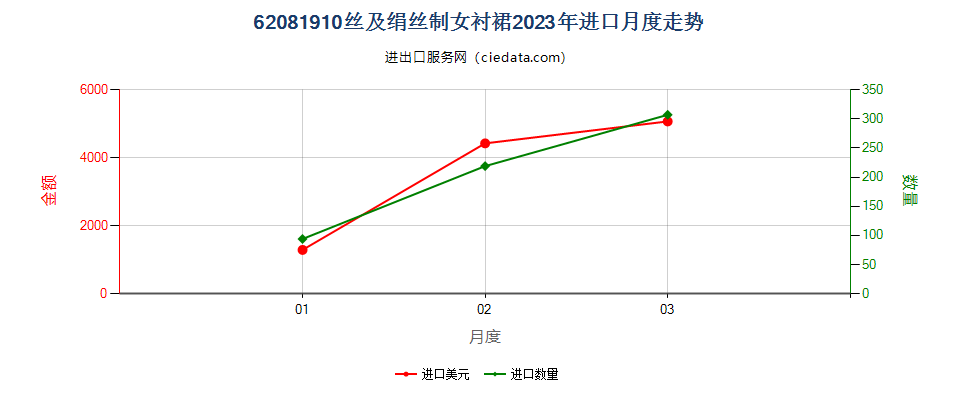 62081910丝及绢丝制女衬裙进口2023年月度走势图