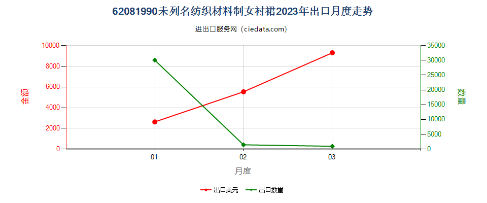 62081990未列名纺织材料制女衬裙出口2023年月度走势图