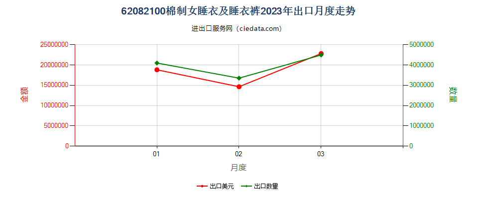 62082100棉制女睡衣及睡衣裤出口2023年月度走势图