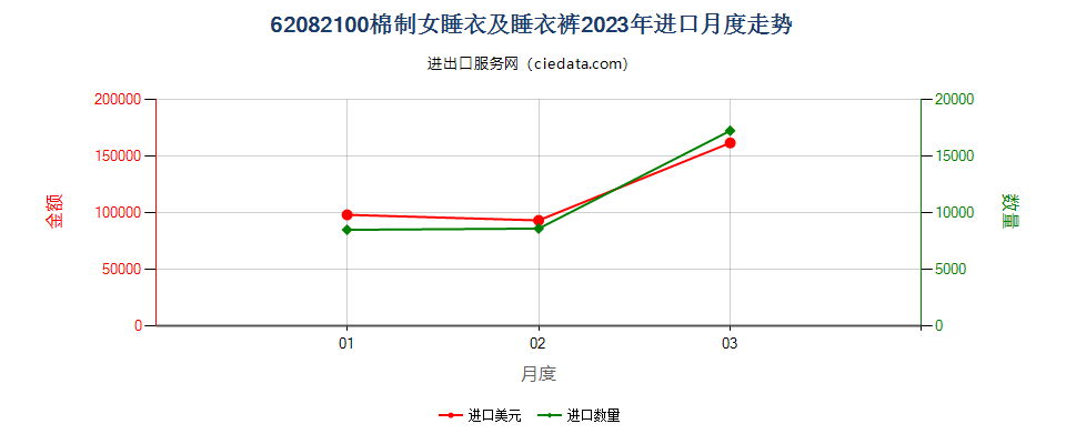 62082100棉制女睡衣及睡衣裤进口2023年月度走势图