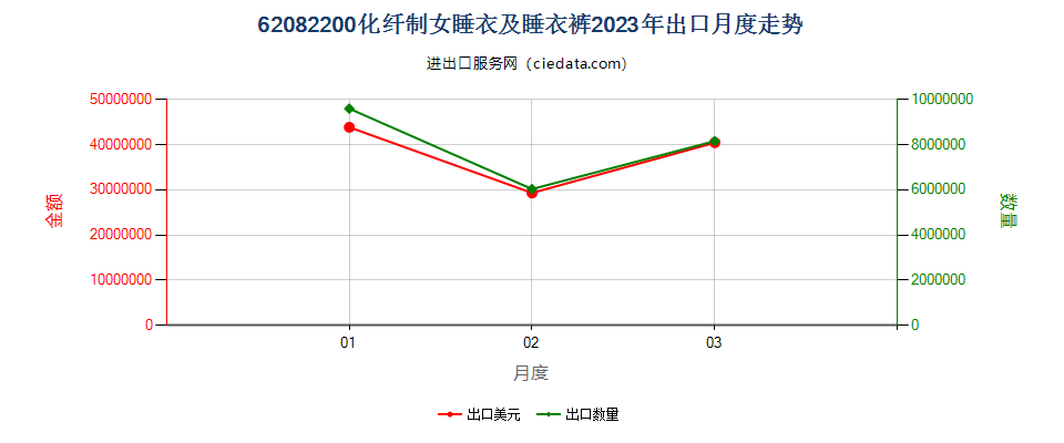 62082200化纤制女睡衣及睡衣裤出口2023年月度走势图