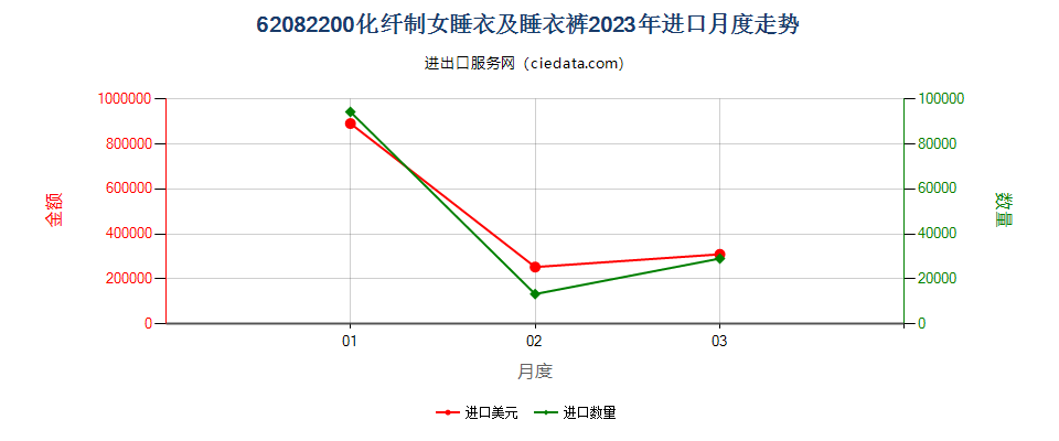 62082200化纤制女睡衣及睡衣裤进口2023年月度走势图