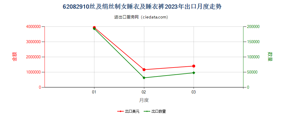 62082910丝及绢丝制女睡衣及睡衣裤出口2023年月度走势图