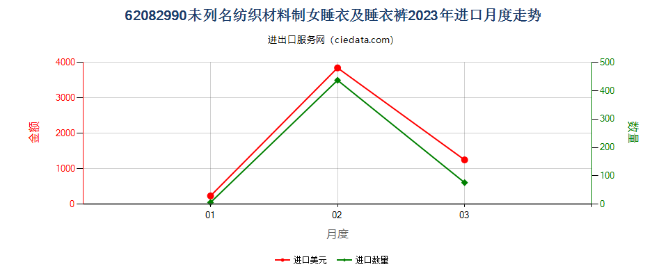 62082990未列名纺织材料制女睡衣及睡衣裤进口2023年月度走势图