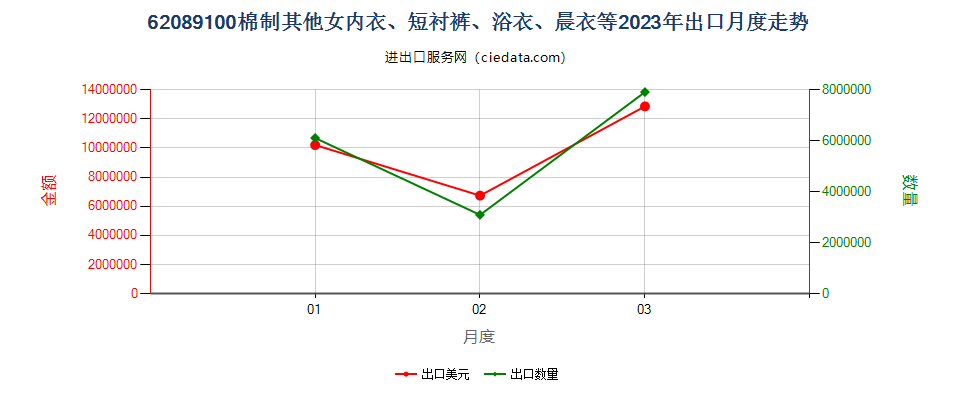 62089100棉制其他女内衣、短衬裤、浴衣、晨衣等出口2023年月度走势图