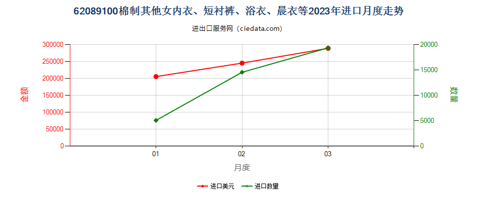 62089100棉制其他女内衣、短衬裤、浴衣、晨衣等进口2023年月度走势图