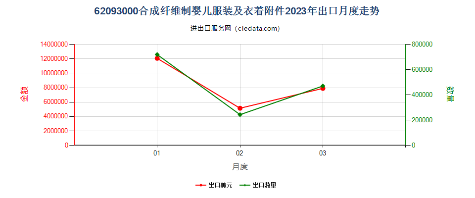 62093000合成纤维制婴儿服装及衣着附件出口2023年月度走势图