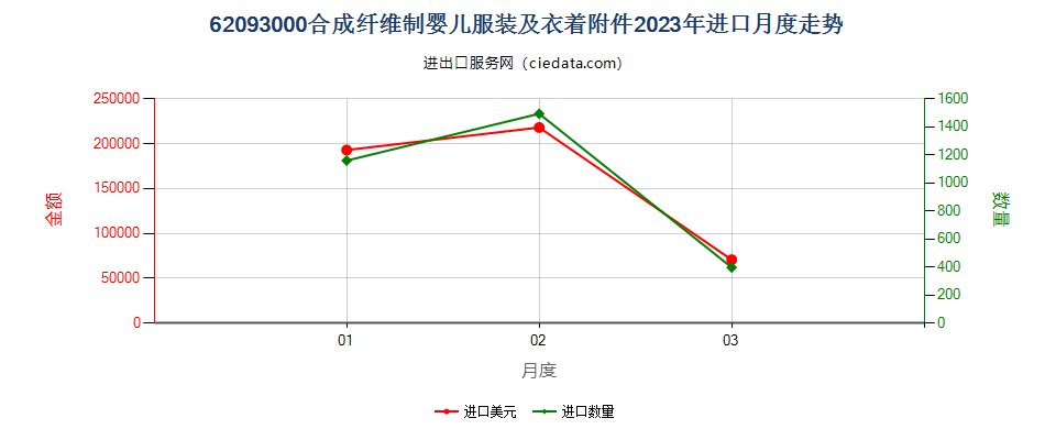 62093000合成纤维制婴儿服装及衣着附件进口2023年月度走势图