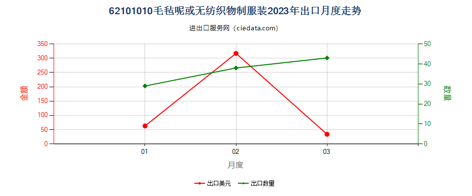 62101010毛毡呢或无纺织物制服装出口2023年月度走势图