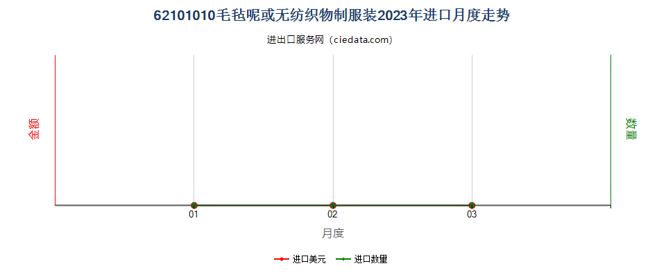 62101010毛毡呢或无纺织物制服装进口2023年月度走势图