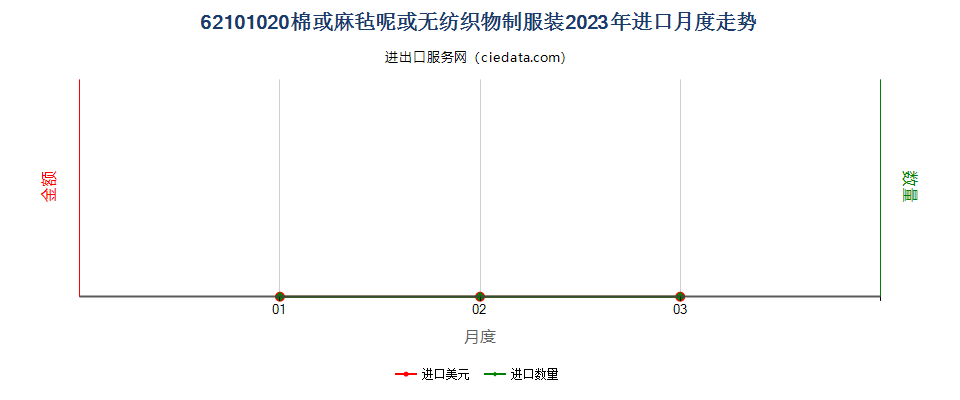 62101020棉或麻毡呢或无纺织物制服装进口2023年月度走势图