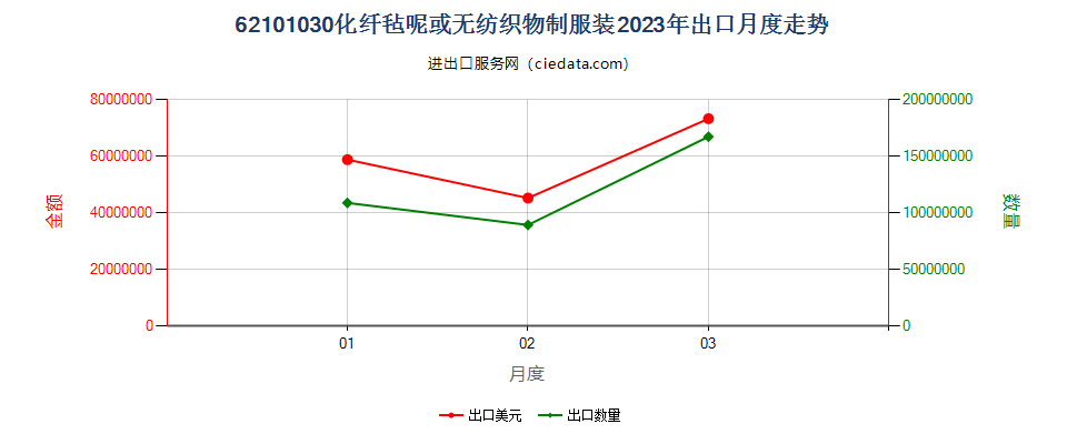 62101030化纤毡呢或无纺织物制服装出口2023年月度走势图