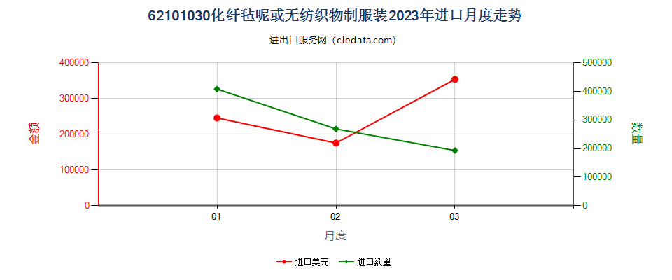 62101030化纤毡呢或无纺织物制服装进口2023年月度走势图