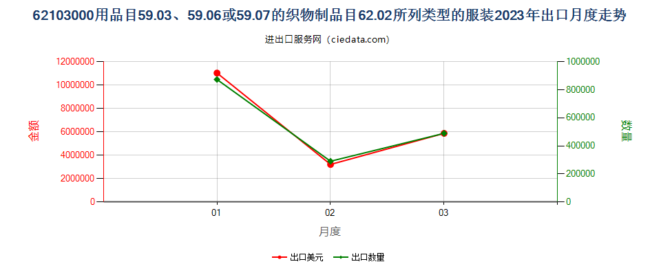 62103000用品目59.03、59.06或59.07的织物制品目62.02所列类型的服装出口2023年月度走势图